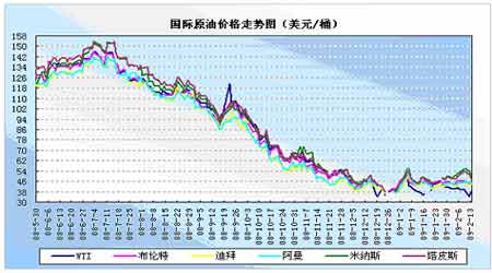 现货原油价格走势图在哪可以看?什么软件可以