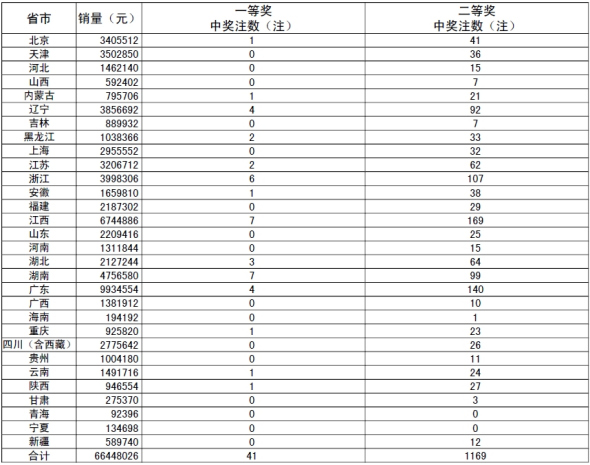 世界杯胜负彩61期开奖:头奖41注134万 二等奖