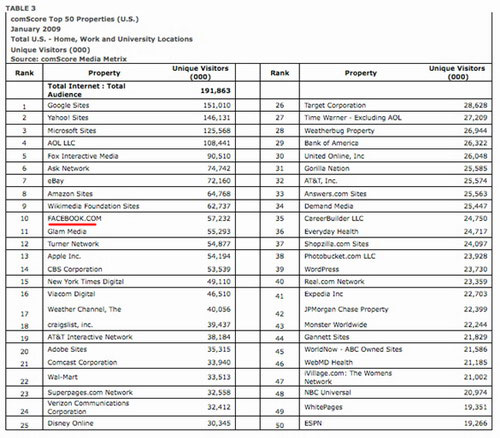 美网站流量50强排名:Facebook首次跻身前10名