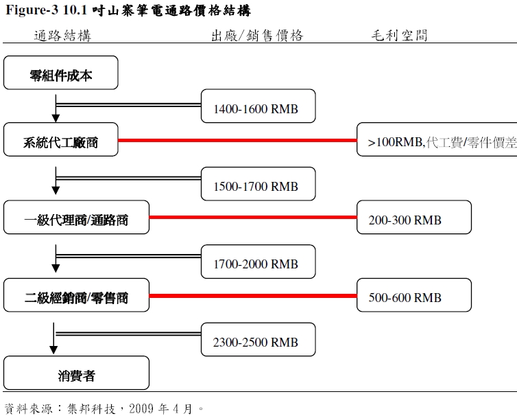 分析：山寨上网本失败缘于英特尔微软垄断