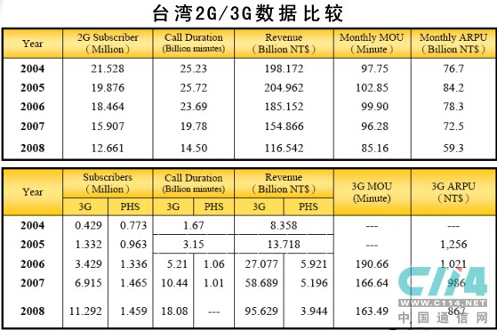 台湾3g用户数将超2g 五家运营商激烈竞争 通讯与电讯 科技时代 新浪网