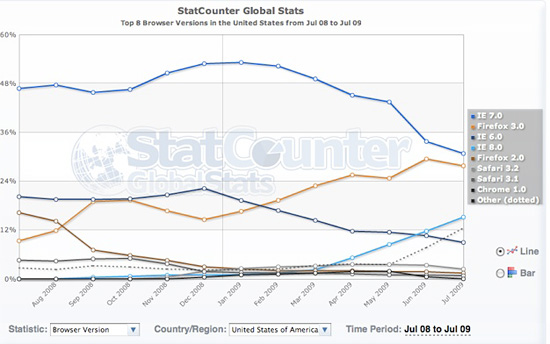 统计显示IE浏览器3个月丢失11.4%市场份额