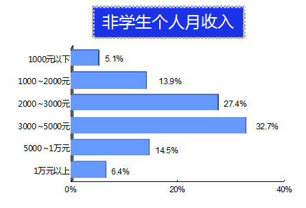 收入证明_沈阳月收入3000(3)