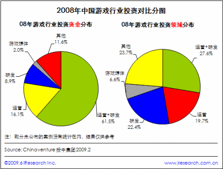 艾瑞：游戏行业未来投资趋紧