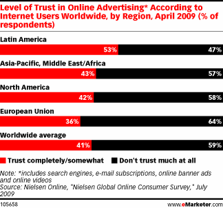 尼尔森：全球41%网民相信网络广告