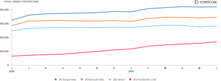 comScoreFacebookȫĴվ