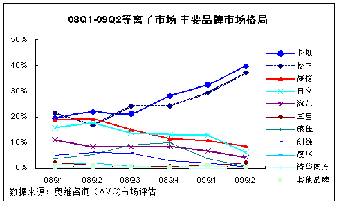 2009年等离子电视市场上半年回顾及展望