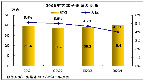 2009年等离子电视市场上半年回顾及展望