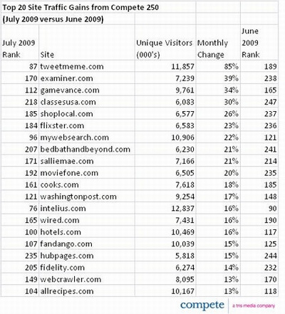 图为7月份流量增长最快的20家网站 图为7月份流量增长最快的20家网站