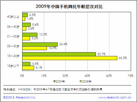 2009年中国手机网民年龄层次对比