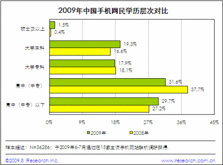 2009年中国手机网民学历层次对比