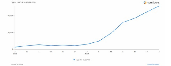 Twitter月独立访问用户数首破5千万_互联网