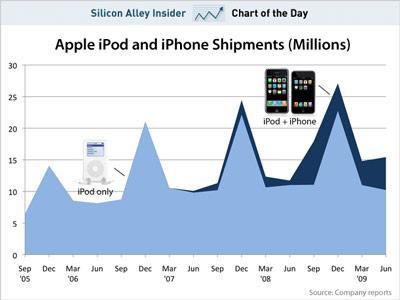 IPod sells a trend