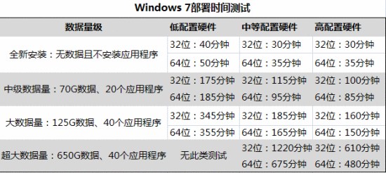 The graph is Windows 7 brand-new installation and upgrade what need time to check a result