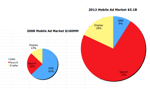 图为2008年与2013年移动广告市场对比图