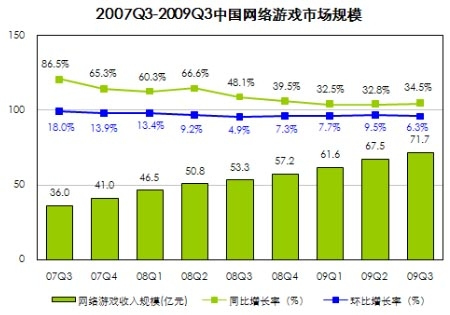 2007年第三季度-2009年第三季度中国网络游戏市场规模