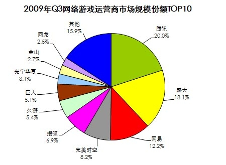 2009年第三季度网络游戏运营商市场规模份额TOP10