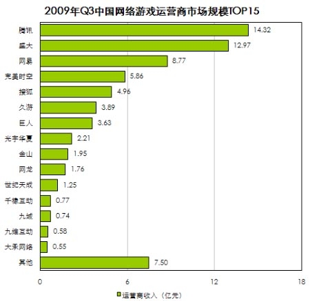 2009年第三季度中国网络游戏运营商市场规模TOP15