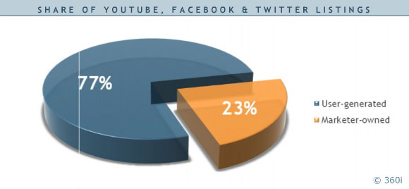 报告称社交媒体77%品牌内容由用户原创_互联