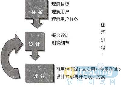 网站可用性测试设计