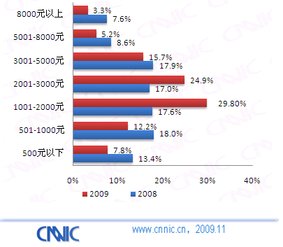 网购网民与网民收入结构对比