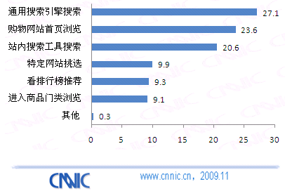 网民网购时商品查找方式（%）