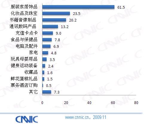09中国网购市场研究报告:网购商品类别_互联网