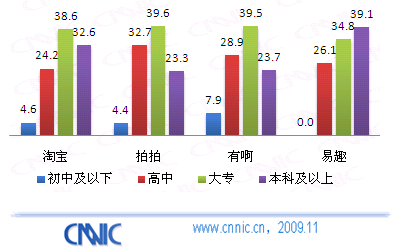 09中国网购市场研究报告:C2C市场企业