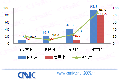 09中国网购市场研究报告:C2C市场企业竞争状