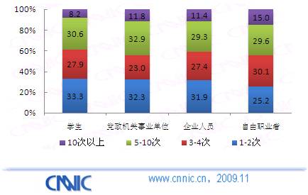 图 42 不同职业用户半年网购次数(%)