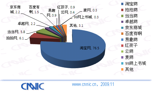 09中国网购市场研究报告:购物网站首选用户比