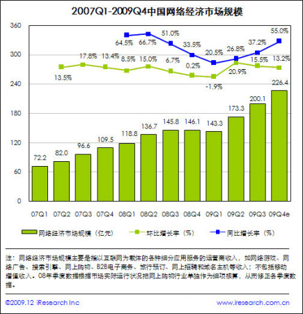 艾瑞:09年中国网络经济规模743亿元