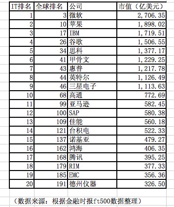 全球IT产业市值TOP20 全球IT产业市值TOP20