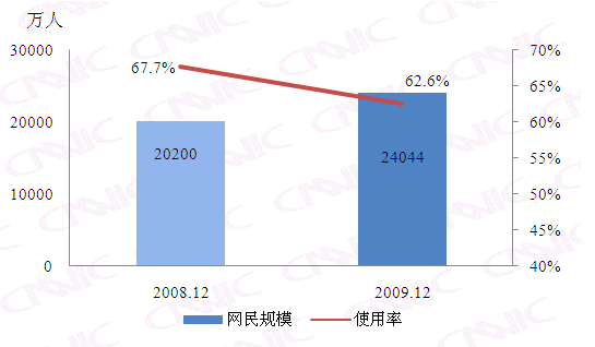 图 27 2008-2009网络视频用户对比