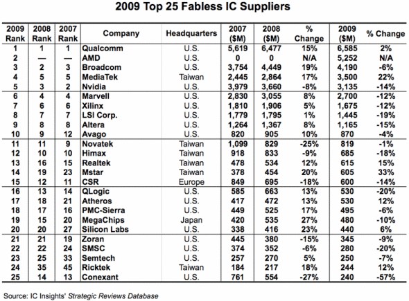 ͼΪȫ��25���޹����뵼�峧�������б�