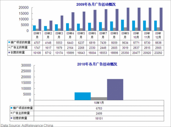 2010年1月網路展示廣告市場狀況