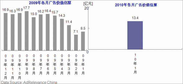 2010年1月網路展示廣告價值估算