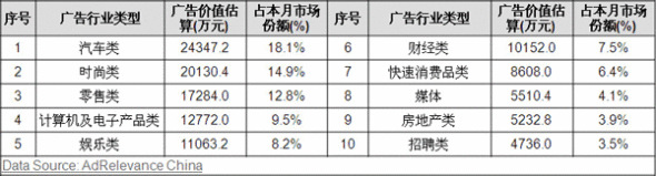 1月網路展示廣告市場TOP10廣告行業型別