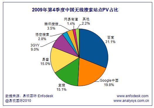 2009年第4季度中国无线搜索站点PV占比