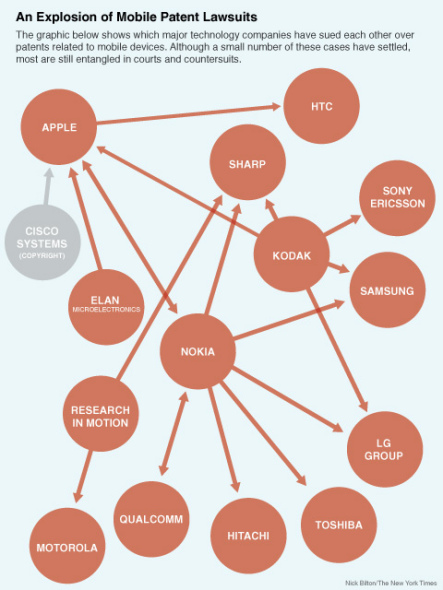 纽约时报:手机巨头专利混战的动机