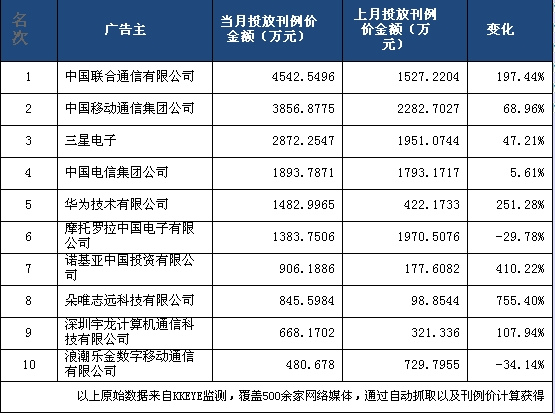 20102Ї(gu)ͨӍИI(y)ƷƾW(wng)j(lu)VͶTOP10V