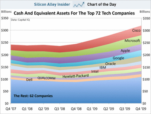 capital iq:top 10最富有美国科技公司 思科居首