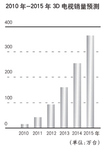 3d电视销量排行_...3年第1 4周3D电视品牌销量排行榜