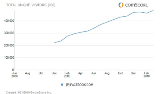 comScore此前公布的Facebook独立访问用户数