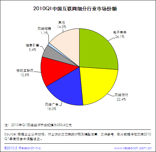 2010年第一季度网络经济数据报告_互联网