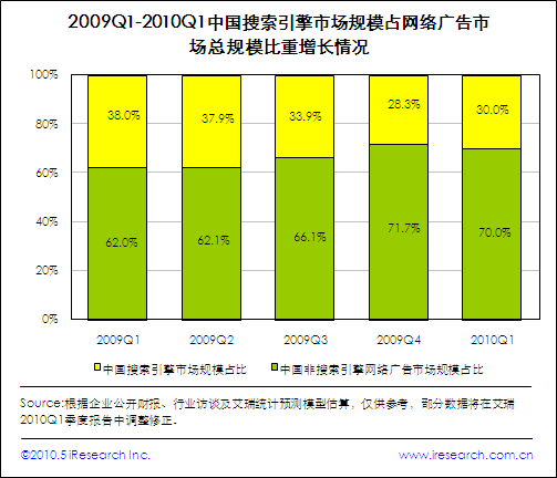中国搜索引擎市场规模占网络广告市场总规模比重增长情况