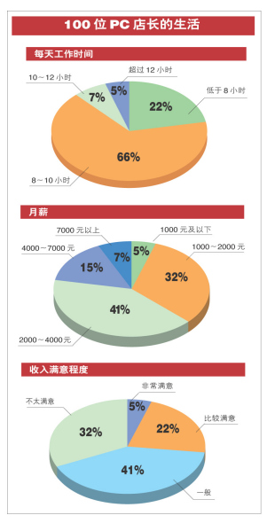 100位PC店长的生活 100位PC店长的生活