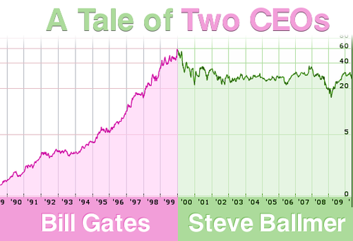 比尔-盖茨与鲍尔默任职期间股价走势对比图