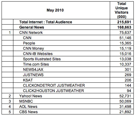 CNN超雅虎新闻成美国新闻类网站第一