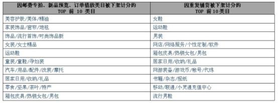 淘宝称两周处理违规商品360万件_互联网